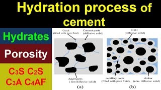 Hydration process of cement [upl. by Myers]