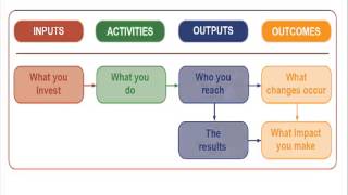 Designing A Logic Model [upl. by Oberstone]