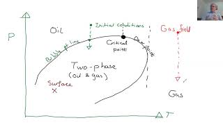 Hydrocarbon phase behaviour [upl. by Ophelia39]