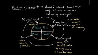 The Marketing Environment  Introduction to Business [upl. by Garth]